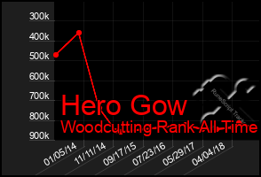 Total Graph of Hero Gow