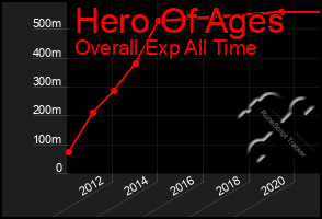 Total Graph of Hero Of Ages