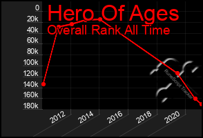 Total Graph of Hero Of Ages