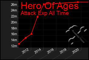 Total Graph of Hero Of Ages