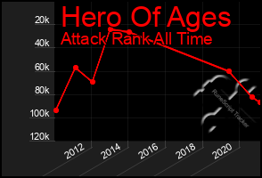 Total Graph of Hero Of Ages