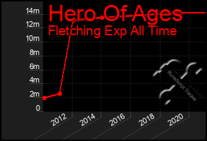 Total Graph of Hero Of Ages