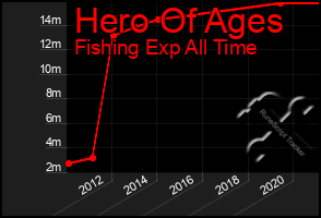 Total Graph of Hero Of Ages