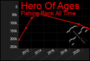 Total Graph of Hero Of Ages