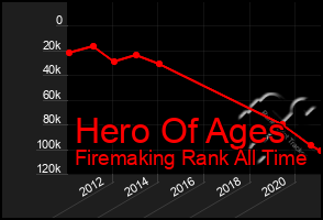 Total Graph of Hero Of Ages