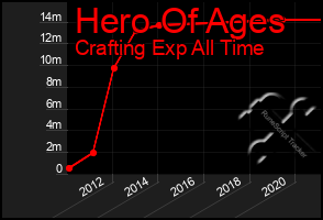 Total Graph of Hero Of Ages