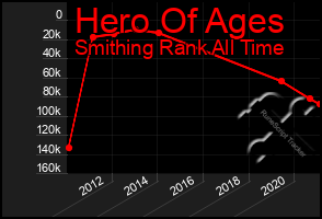 Total Graph of Hero Of Ages