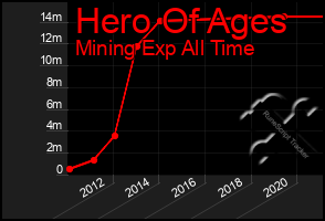 Total Graph of Hero Of Ages