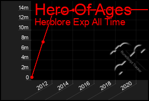 Total Graph of Hero Of Ages