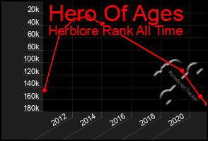 Total Graph of Hero Of Ages