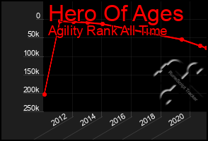 Total Graph of Hero Of Ages