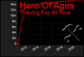 Total Graph of Hero Of Ages