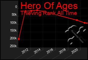 Total Graph of Hero Of Ages