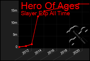 Total Graph of Hero Of Ages