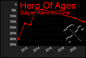 Total Graph of Hero Of Ages