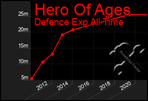 Total Graph of Hero Of Ages