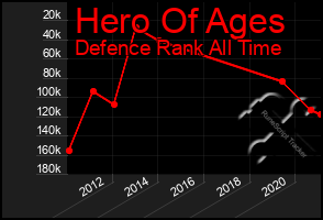 Total Graph of Hero Of Ages