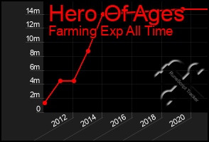 Total Graph of Hero Of Ages