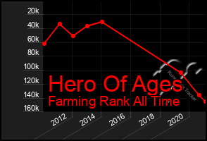 Total Graph of Hero Of Ages