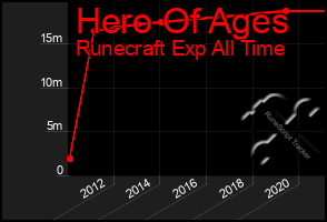 Total Graph of Hero Of Ages