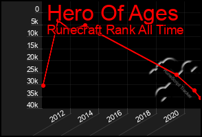 Total Graph of Hero Of Ages