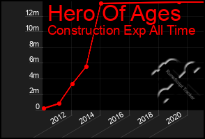 Total Graph of Hero Of Ages