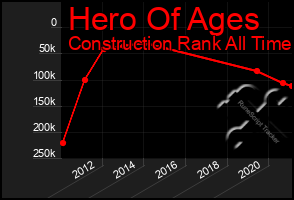 Total Graph of Hero Of Ages