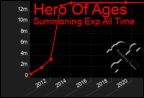 Total Graph of Hero Of Ages