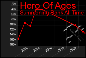 Total Graph of Hero Of Ages