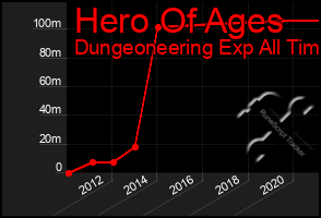 Total Graph of Hero Of Ages