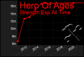 Total Graph of Hero Of Ages