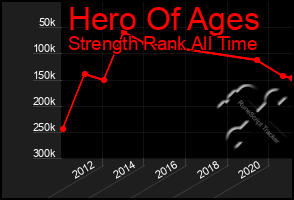 Total Graph of Hero Of Ages