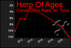 Total Graph of Hero Of Ages