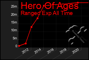 Total Graph of Hero Of Ages