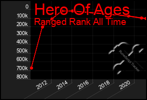 Total Graph of Hero Of Ages