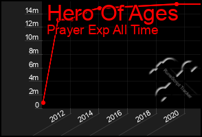 Total Graph of Hero Of Ages