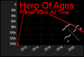 Total Graph of Hero Of Ages