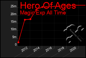 Total Graph of Hero Of Ages