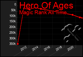 Total Graph of Hero Of Ages