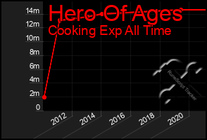 Total Graph of Hero Of Ages