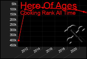 Total Graph of Hero Of Ages