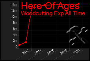 Total Graph of Hero Of Ages