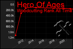 Total Graph of Hero Of Ages