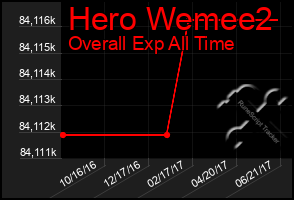 Total Graph of Hero Wemee2