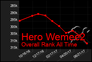 Total Graph of Hero Wemee2