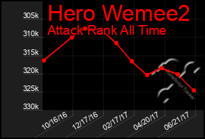 Total Graph of Hero Wemee2