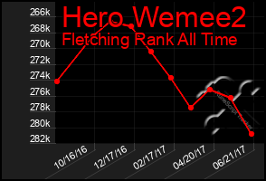 Total Graph of Hero Wemee2