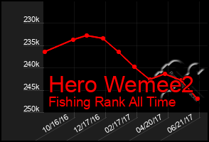 Total Graph of Hero Wemee2