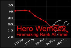 Total Graph of Hero Wemee2