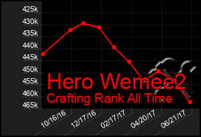 Total Graph of Hero Wemee2